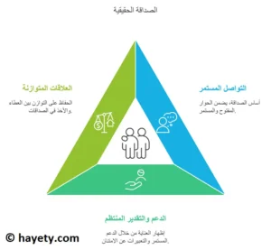تقوية العلاقات