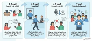 كيف تصبح شخصية كاريزمية؟ 6 صفات يمتلكها أصحاب الكاريزما 4 رسم توضيحي لخطة عمل مدتها 7 أيام لبناء الشخصية الكاريزمية