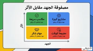 مهارات حل المشكلات - استراتيجية الـ 15 دقيقة لإنقاذ الموقف 3 رسم بياني يوضح مصفوفة الجهد مقابل التأثير لتحديد أولويات حلول المشكلات واتخاذ القرارات
