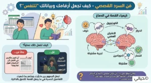 رسم تعبيري يوضح كيف يربط السرد القصصي بين العقول والقلوب، ليحول لغة الأرقام الجافة إلى نبض إنساني وحكايات لا تُنسى.