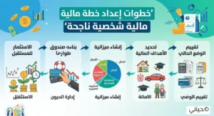 تحديد الأهداف المالية الشخصية بوضوح هو خطوتك الأولى نحو الشعور بالأمان المالي وراحة البال